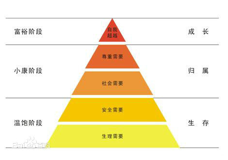 用戶需求分類圖