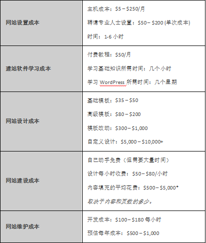 建設(shè)一個網(wǎng)站的成本是多少？您的價格指南