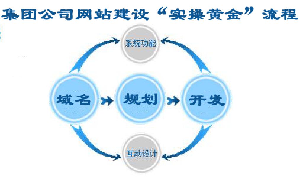 集團公司網(wǎng)站建設(shè)黃金“實操”流程明細(xì)