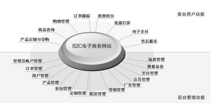 b2b網(wǎng)站建設(shè)對(duì)于CMS購物系統(tǒng)的甄選要求
