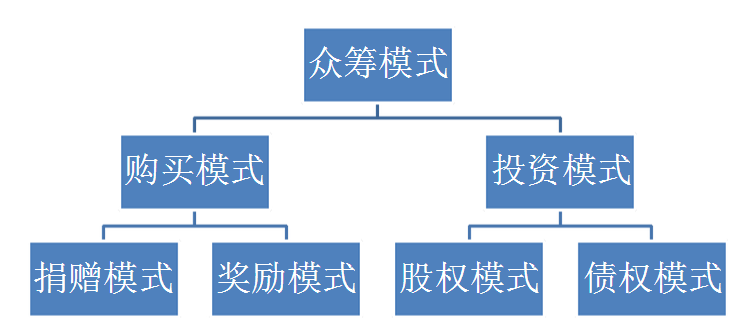 眾籌網(wǎng)站平臺(tái)的分類(lèi)說(shuō)明