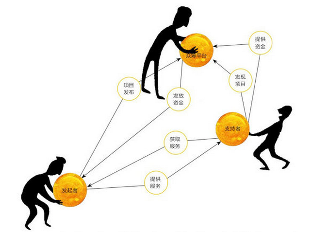  眾籌網(wǎng)站建設(shè)應(yīng)該具備哪些資質(zhì)？