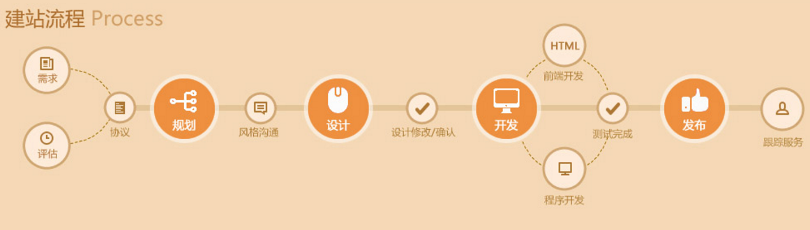 國土資源網(wǎng)站建設(shè)經(jīng)典流程解析