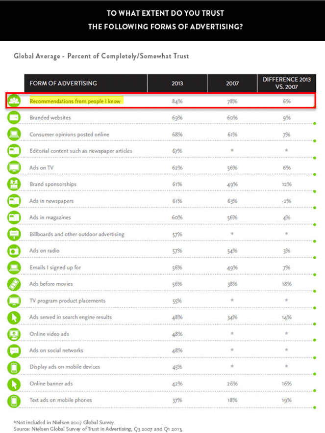 推薦營(yíng)銷(xiāo), 轉(zhuǎn)換, 朋友介紹