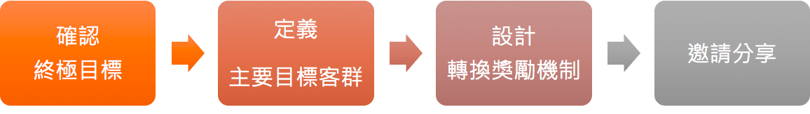 推薦營(yíng)銷(xiāo), 轉(zhuǎn)換, 朋友介紹